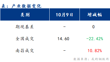 <a href='https://m.mysteel.com/' target='_blank' style='color:#3861ab'>Mysteel</a>早报：江西建筑钢材早盘价格或盘整运行