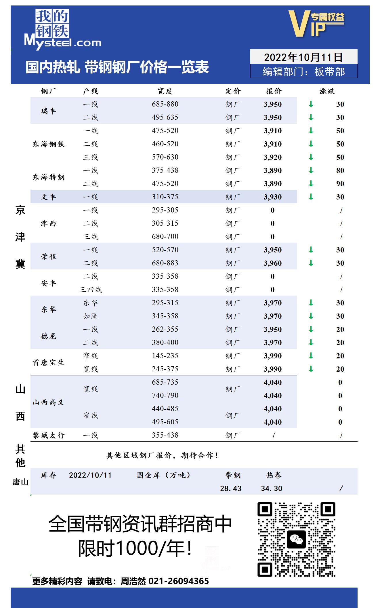 10月11日国内主流<a href='https://rezha.mysteel.com/' target='_blank' style='color:#3861ab'>热轧</a><a href='https://daigang.mysteel.com/' target='_blank' style='color:#3861ab'>带钢</a>厂价格调整情况