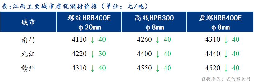 <a href='https://www.mysteel.com/' target='_blank' style='color:#3861ab'>Mysteel</a>日报：江西建筑钢材价格小幅下跌 成交不佳