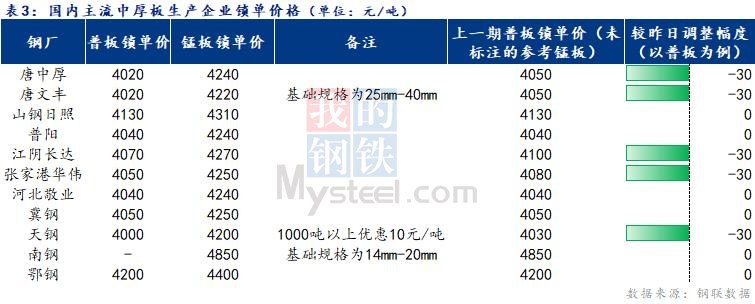 <a href='https://www.mysteel.com/' target='_blank' style='color:#3861ab'>Mysteel</a>日报：全国<a href='http://zhongban.mysteel.com/' target='_blank' style='color:#3861ab'>中厚板价格</a>弱势下行 成交尚可