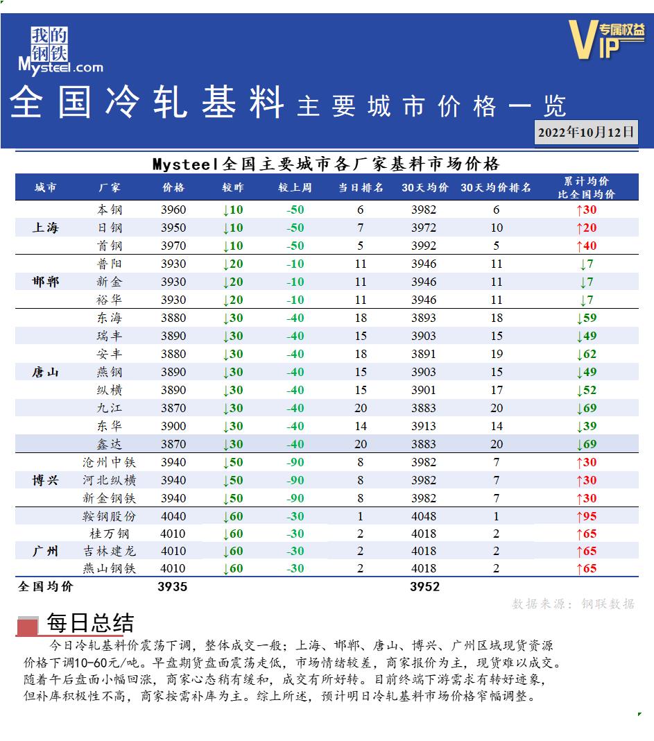 <a href='https://www.mysteel.com/' target='_blank' style='color:#3861ab'>Mysteel</a>快讯：全国<a href='https://lengzha.mysteel.com/' target='_blank' style='color:#3861ab'>冷轧</a>基料主要城市价格一览（10月12日）