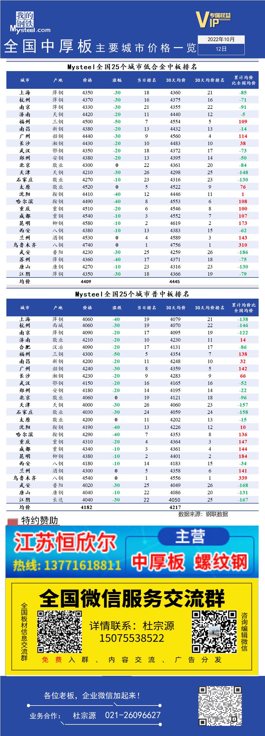 <a href='https://www.mysteel.com/' target='_blank' style='color:#3861ab'>Mysteel</a>快讯：全国<a href='https://zhongban.mysteel.com/' target='_blank' style='color:#3861ab'>中厚板</a>主要城市价格一览（10月12日）