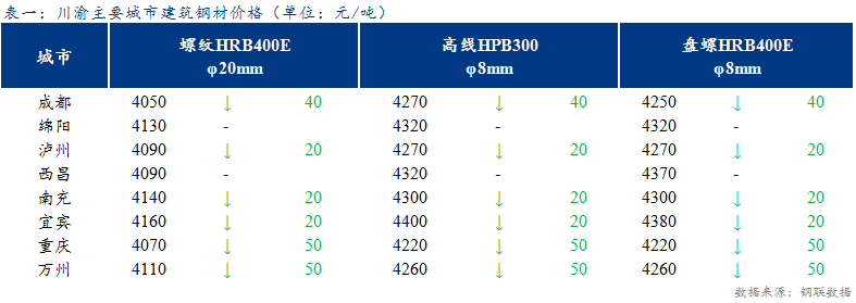  <a href='https://m.mysteel.com/' target='_blank' style='color:#3861ab'>Mysteel</a>日报：期螺大幅下挫 川渝建筑钢材价格弱势运行