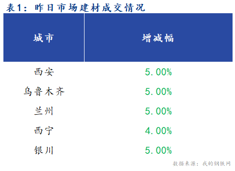 <a href='https://m.mysteel.com/' target='_blank' style='color:#3861ab'>Mysteel</a>早报：西北建筑钢材早盘价格预计偏弱运行