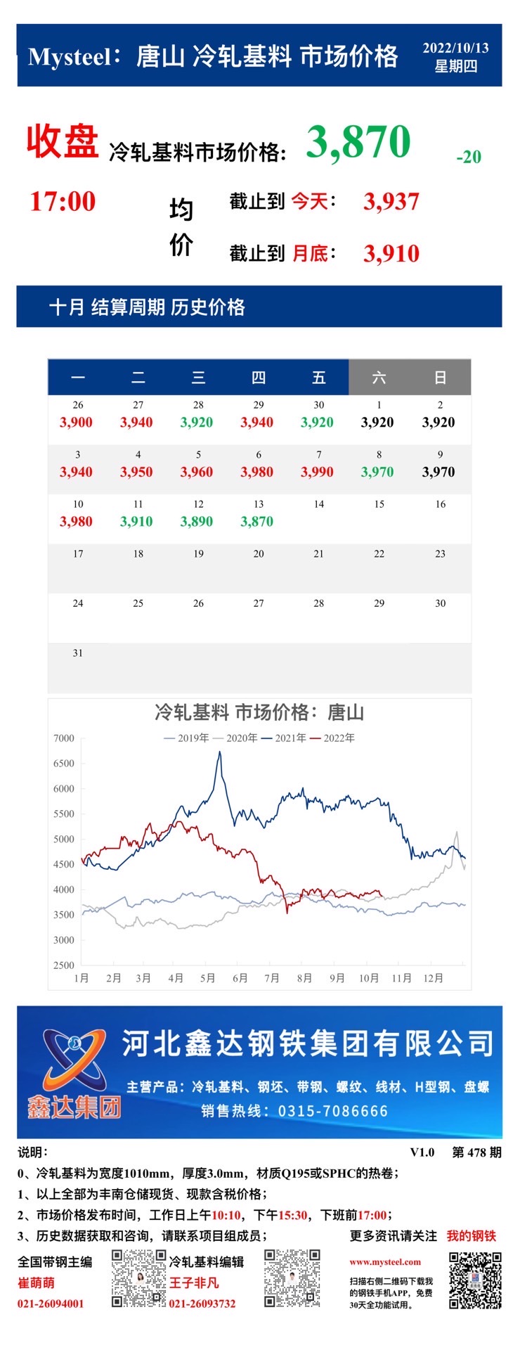 <a href='https://www.mysteel.com/' target='_blank' style='color:#3861ab'>Mysteel</a>：13日唐山冷轧基料市场价格(收盘17:00)