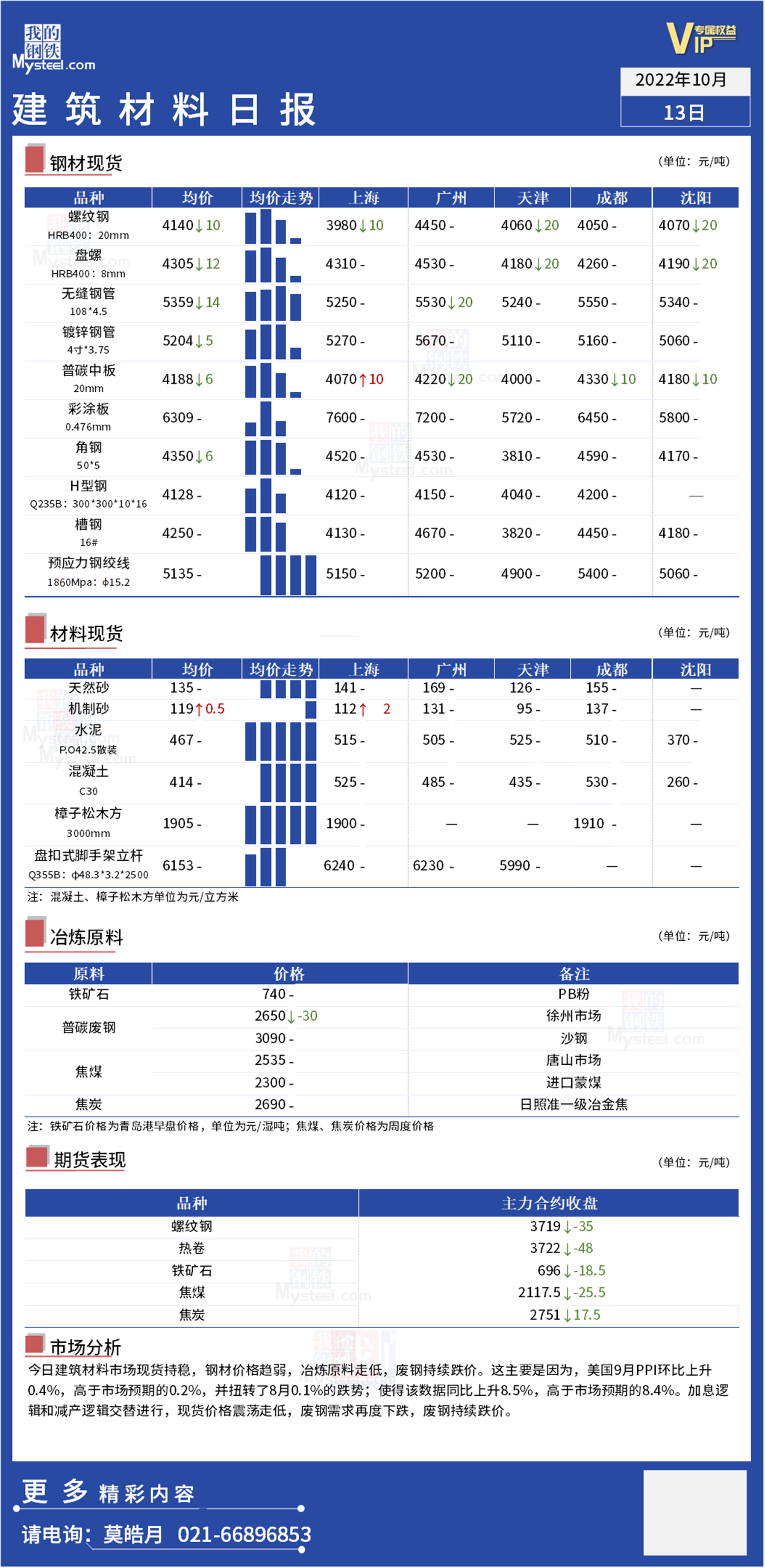 <a href='https://www.mysteel.com/' target='_blank' style='color:#3861ab'>Mysteel</a>日报：全国<a href='https://www.100njz.com/' target='_blank' style='color:#3861ab'>建筑材料</a>跌幅收窄