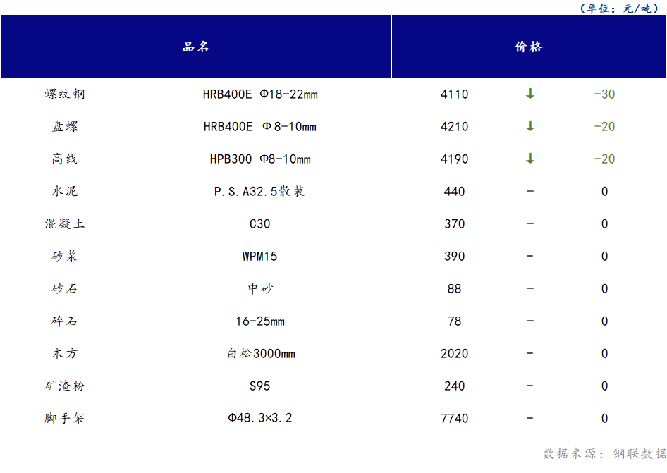 <a href='https://www.mysteel.com/' target='_blank' style='color:#3861ab'>Mysteel</a>日报：山西<a href='https://www.100njz.com/' target='_blank' style='color:#3861ab'>建筑材料</a>市场价格延续下跌，市场成交较昨日小幅提升