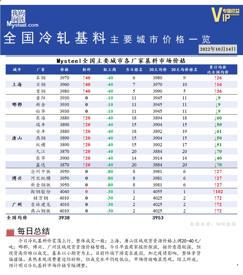 <a href='https://www.mysteel.com/' target='_blank' style='color:#3861ab'>Mysteel</a>快讯：全国<a href='https://lengzha.mysteel.com/' target='_blank' style='color:#3861ab'>冷轧</a>基料主要城市价格一览（10月14日）