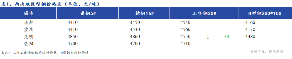 <a href='https://www.mysteel.com/' target='_blank' style='color:#3861ab'><a href='https://www.mysteel.com/' target='_blank' style='color:#3861ab'><a href='https://www.mysteel.com/' target='_blank' style='color:#3861ab'><a href='https://www.mysteel.com/' target='_blank' style='color:#3861ab'><a href='https://www.mysteel.com/' target='_blank' style='color:#3861ab'><a href='https://www.mysteel.com/' target='_blank' style='color:#3861ab'><a href='https://www.mysteel.com/' target='_blank' style='color:#3861ab'><a href='https://www.mysteel.com/' target='_blank' style='color:#3861ab'>Mysteel</a></a></a></a></a></a></a></a>日报：<a href='https://xinan.mysteel.com/' target='_blank' style='color:#3861ab'><a href='https://xinan.mysteel.com/' target='_blank' style='color:#3861ab'><a href='https://xinan.mysteel.com/' target='_blank' style='color:#3861ab'><a href='https://xinan.mysteel.com/' target='_blank' style='color:#3861ab'>西南</a></a></a></a>地区型钢价格平稳运行 成交一般