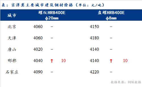 <a href='https://www.mysteel.com/' target='_blank' style='color:#3861ab'>Mysteel</a>日报：京津冀建筑钢材价格基本持稳 成交尚可