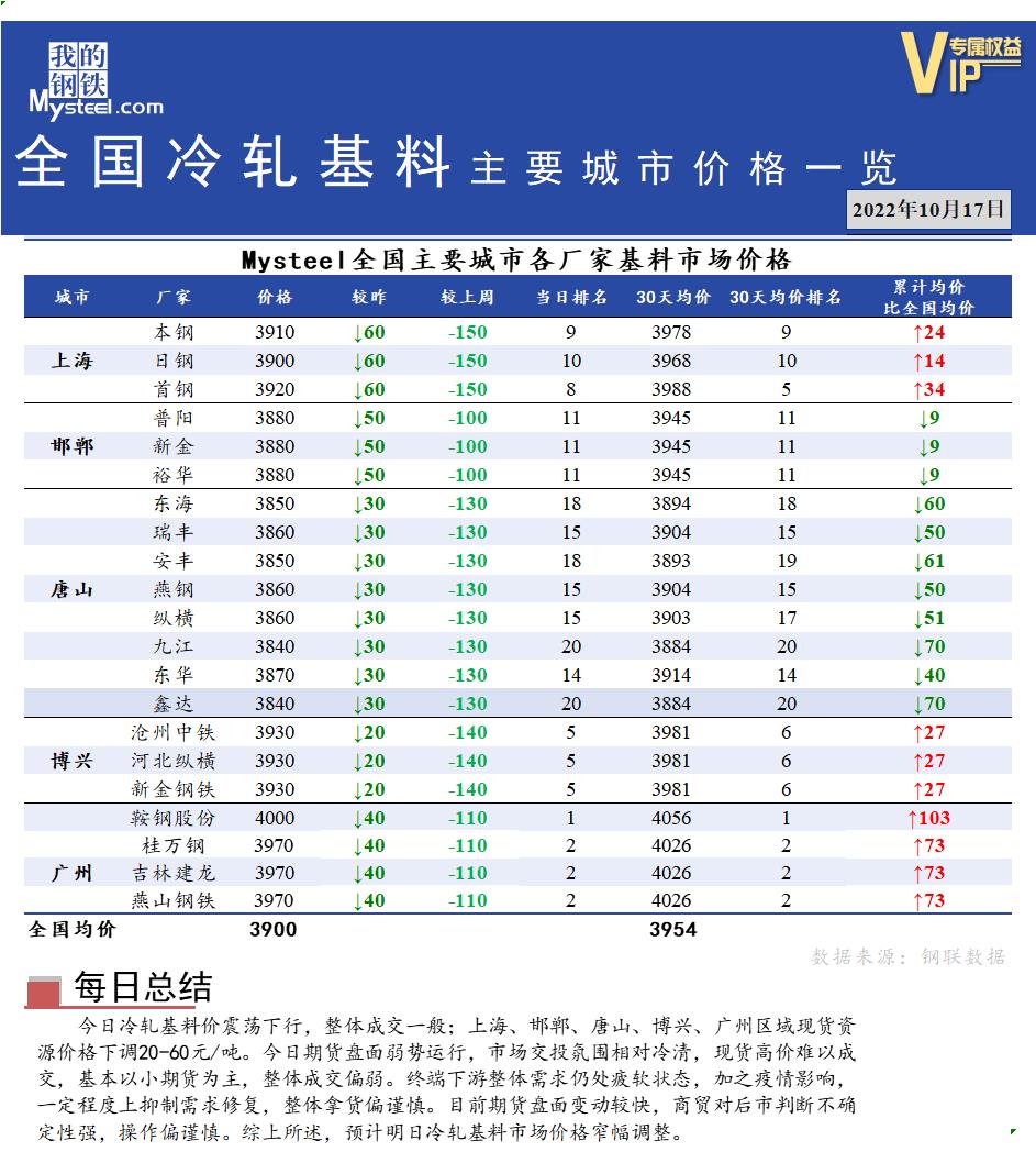 <a href='https://www.mysteel.com/' target='_blank' style='color:#3861ab'>Mysteel</a>快讯：全国<a href='https://lengzha.mysteel.com/' target='_blank' style='color:#3861ab'>冷轧</a>基料主要城市价格一览（10月17日）