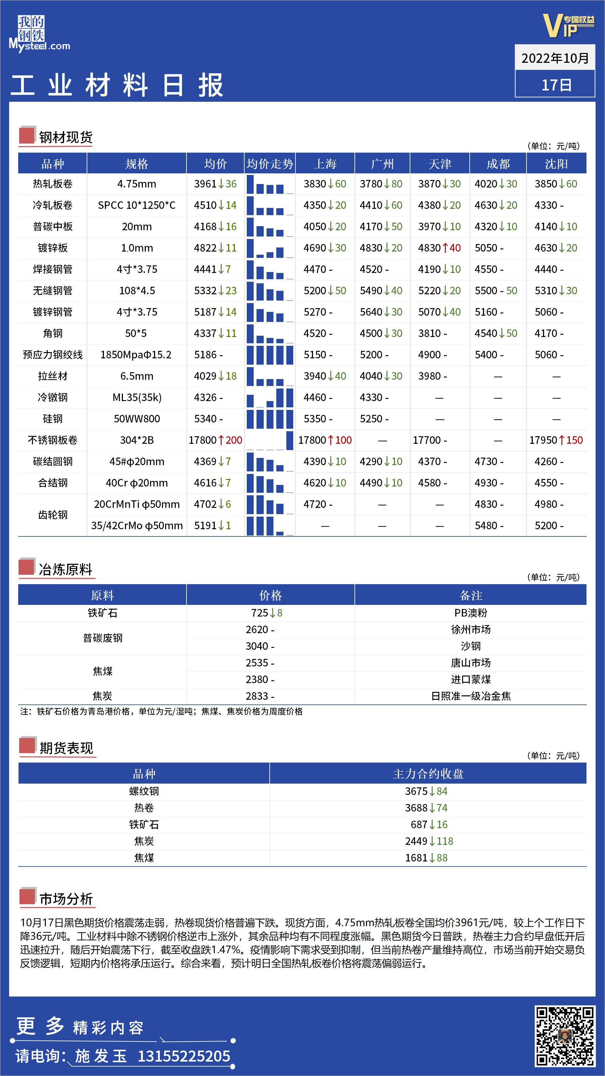 <a href='https://m.mysteel.com/' target='_blank' style='color:#3861ab'>Mysteel</a>日报：全国工业材料价格震荡下行