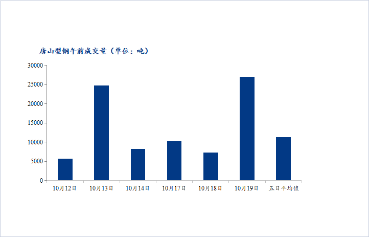 <a href='https://www.mysteel.com/' target='_blank' style='color:#3861ab'>Mysteel</a>数据：唐山调坯型钢成交量较上一交易日早盘增272%（10月19日10:30）