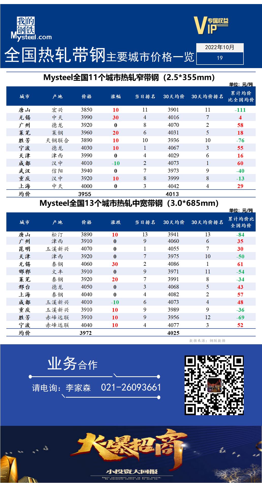 <a href='https://m.mysteel.com/' target='_blank' style='color:#3861ab'>Mysteel</a>快讯：全国<a href='https://m.mysteel.com/market/p-968-----010103-0--------1.html' target='_blank' style='color:#3861ab'>热轧</a><a href='https://m.mysteel.com/market/p-968-----010108-0--------1.html' target='_blank' style='color:#3861ab'>带钢</a>主要城市价格一览（2022年10月19日）