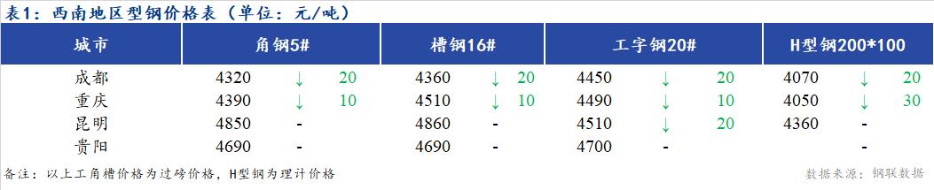 <a href='https://m.mysteel.com/' target='_blank' style='color:#3861ab'>Mysteel</a>日报：西南地区型钢价格整体偏弱  市场成交一般