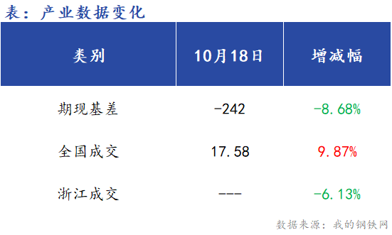 <a href='https://www.mysteel.com/' target='_blank' style='color:#3861ab'>Mysteel</a>早报：浙江<a href='https://jiancai.mysteel.com/' target='_blank' style='color:#3861ab'>建筑钢材</a>早盘价格预计窄幅震荡运行