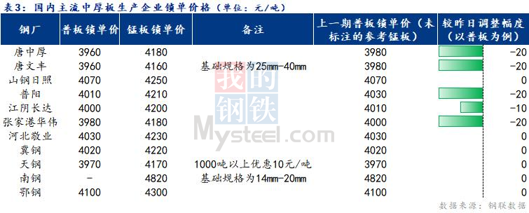 <a href='https://www.mysteel.com/' target='_blank' style='color:#3861ab'>Mysteel</a>日报：全国<a href='http://zhongban.mysteel.com/' target='_blank' style='color:#3861ab'>中厚板价格</a>弱势调整 成交一般