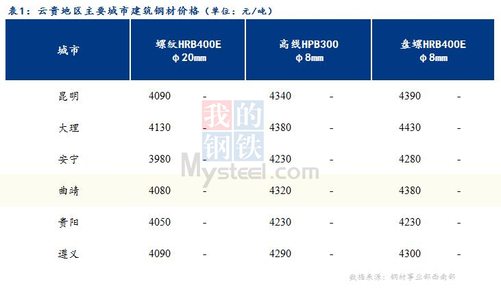 <a href='https://www.mysteel.com/' target='_blank' style='color:#3861ab'>Mysteel</a>日报：成交偏弱 云贵市场建筑钢材价格平稳运行