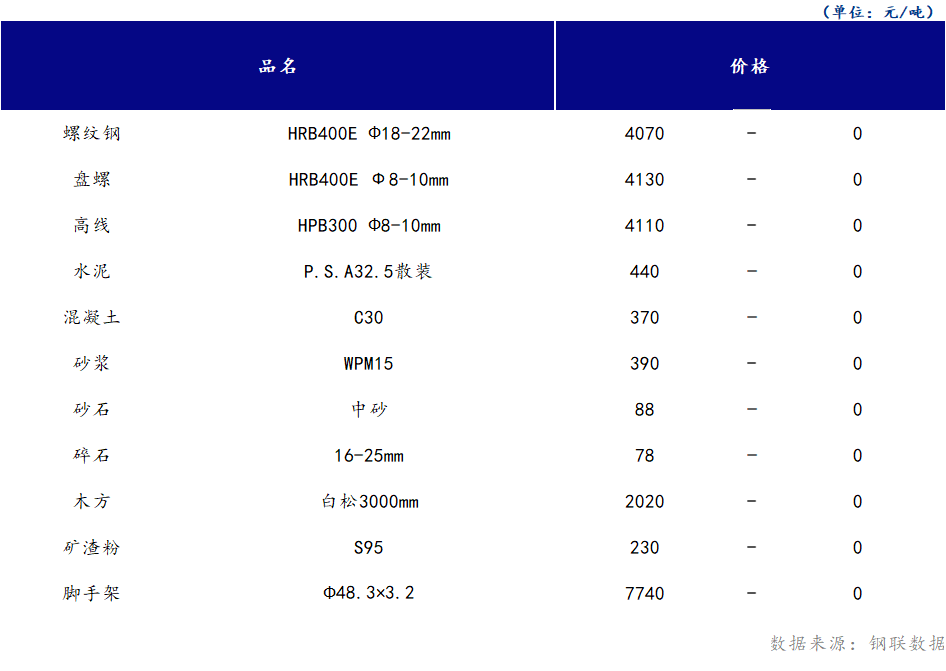 <a href='https://m.mysteel.com/' target='_blank' style='color:#3861ab'>Mysteel</a>日报：山西<a href='https://m.100njz.com/' target='_blank' style='color:#3861ab'>建筑材料</a>市场价格持稳运行，市场成交较昨日有所回落