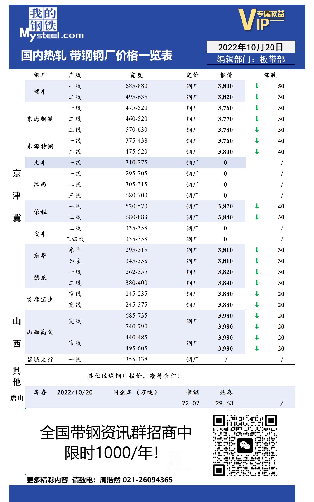 10月20日国内主流<a href='https://rezha.mysteel.com/' target='_blank' style='color:#3861ab'>热轧</a><a href='https://daigang.mysteel.com/' target='_blank' style='color:#3861ab'>带钢</a>厂价格调整情况