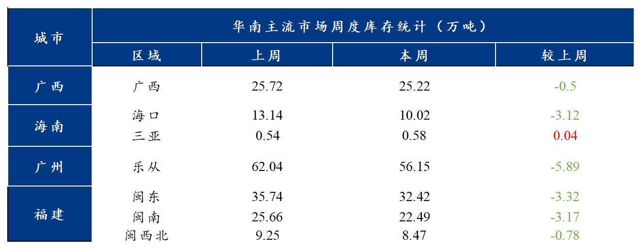 <a href='https://www.mysteel.com/' target='_blank' style='color:#3861ab'>Mysteel</a>：华南市场周度回顾——<a href='https://gc.mysteel.com/' target='_blank' style='color:#3861ab'>钢价</a>重心下移 市场需求释放受限