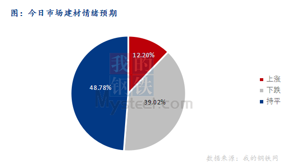 <a href='https://www.mysteel.com/' target='_blank' style='color:#3861ab'>Mysteel</a>早报：东北<a href='https://jiancai.mysteel.com/' target='_blank' style='color:#3861ab'>建筑钢材</a>早盘价格或平稳观望