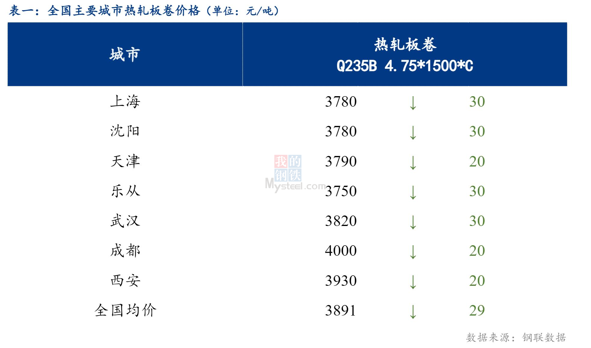 <a href='https://www.mysteel.com/' target='_blank' style='color:#3861ab'>Mysteel</a>日报：全国<a href='https://rezha.mysteel.com/' target='_blank' style='color:#3861ab'>热轧板卷价格</a>继续下跌，成交萎靡