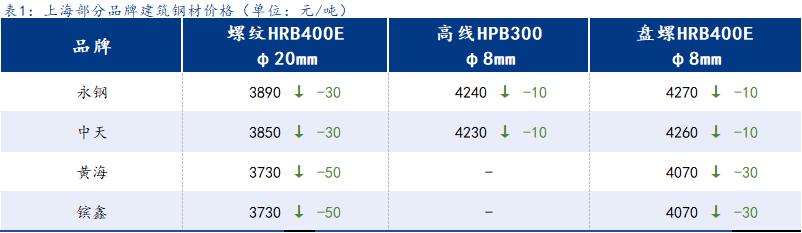 <a href='https://www.mysteel.com/' target='_blank' style='color:#3861ab'>Mysteel</a>日报：上海建筑钢材小幅下行 成交表现仍较稳定