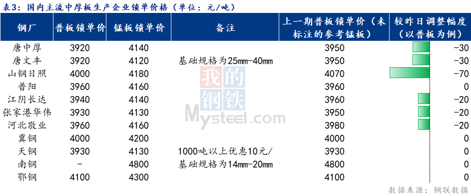 <a href='https://m.mysteel.com/' target='_blank' style='color:#3861ab'>Mysteel</a>日报：全国中厚板价格弱势运行 成交清淡