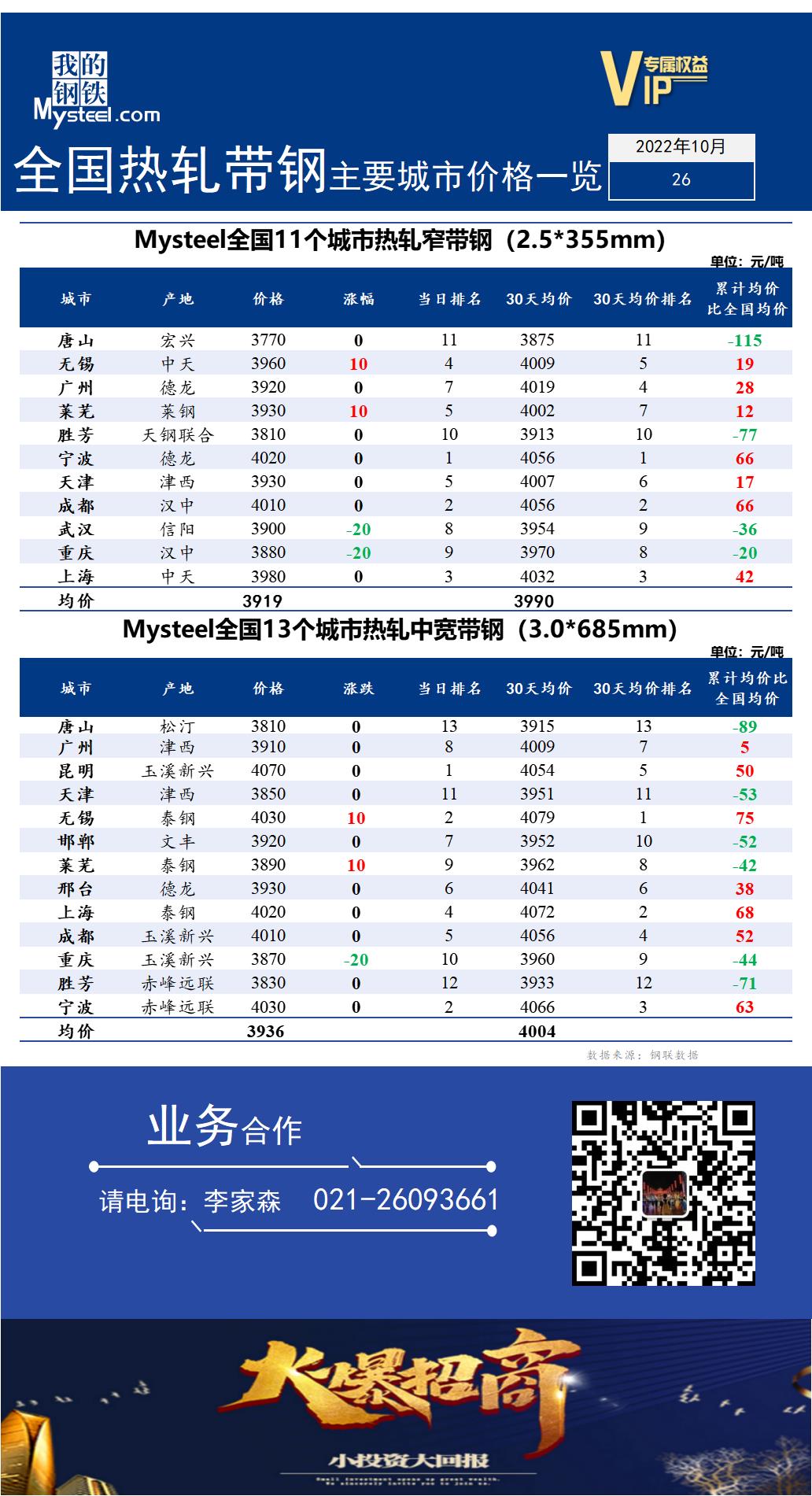 <a href='https://m.mysteel.com/' target='_blank' style='color:#3861ab'>Mysteel</a>快讯：全国<a href='https://m.mysteel.com/market/p-968-----010103-0--------1.html' target='_blank' style='color:#3861ab'>热轧</a><a href='https://m.mysteel.com/market/p-968-----010108-0--------1.html' target='_blank' style='color:#3861ab'>带钢</a>主要城市价格一览（2022年10月26日）