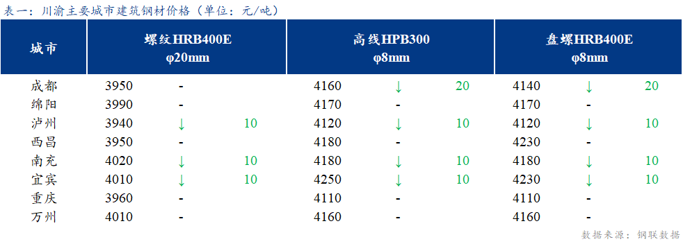 <a href='https://www.mysteel.com/' target='_blank' style='color:#3861ab'>Mysteel</a>日报：川渝建筑钢材价格窄幅震荡 成交一般