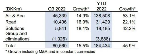 全球第四大海运货代前三季度利润增长75%，上调全年业绩预期