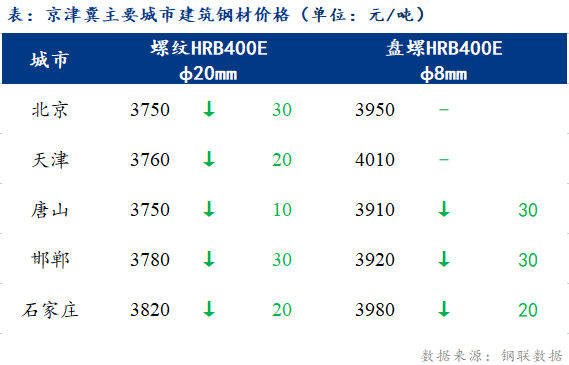 <a href='https://www.mysteel.com/' target='_blank' style='color:#3861ab'>Mysteel</a>日报：京津冀建材价格延续弱势 市场心态悲观