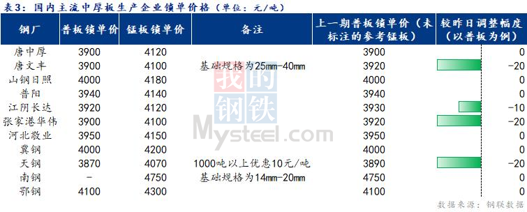 Mysteel日报：全国<a href='http://zhongban.mysteel.com/' target='_blank' style='color:#3861ab'>中厚板价格</a>偏弱运行 成交清淡