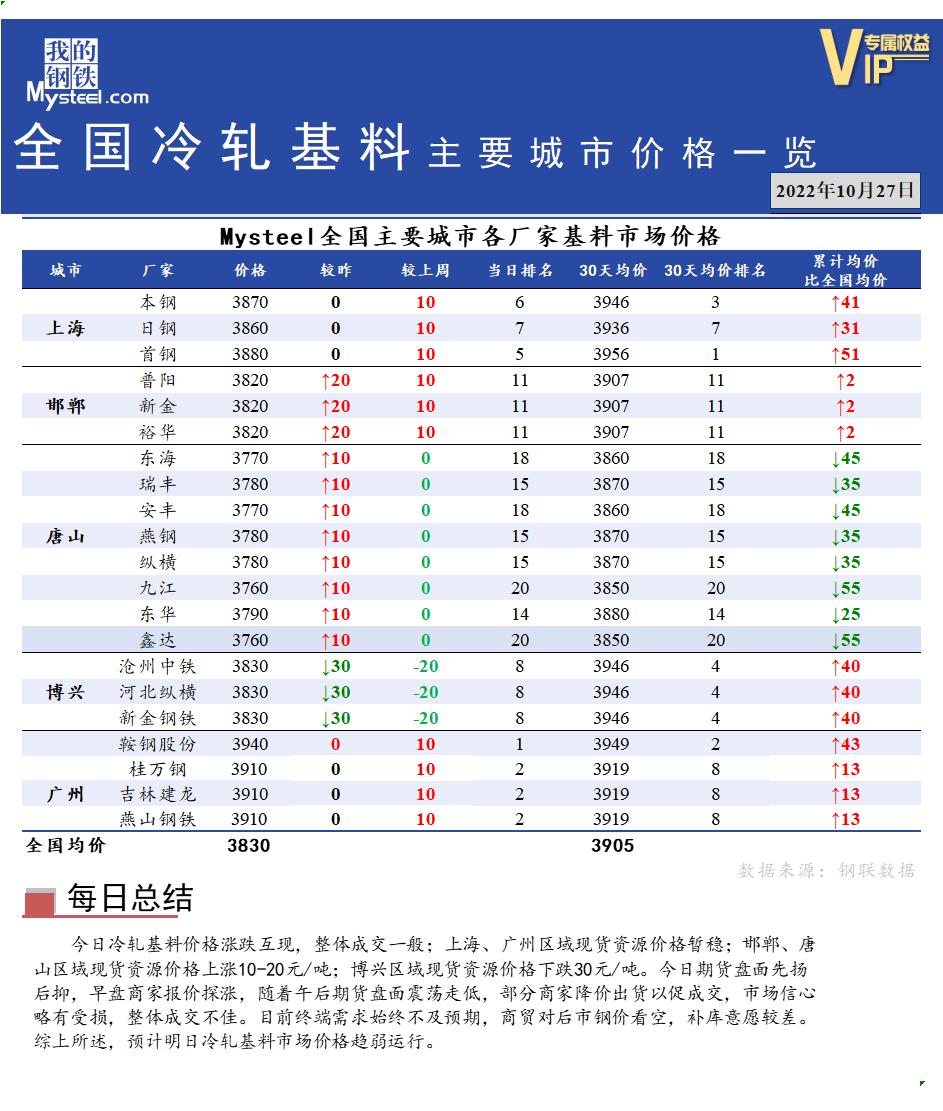 <a href='https://m.mysteel.com/' target='_blank' style='color:#3861ab'>Mysteel</a>快讯：全国<a href='https://m.mysteel.com/market/p-968-----010104-0--------1.html' target='_blank' style='color:#3861ab'>冷轧</a>基料主要城市价格一览（10月27日）