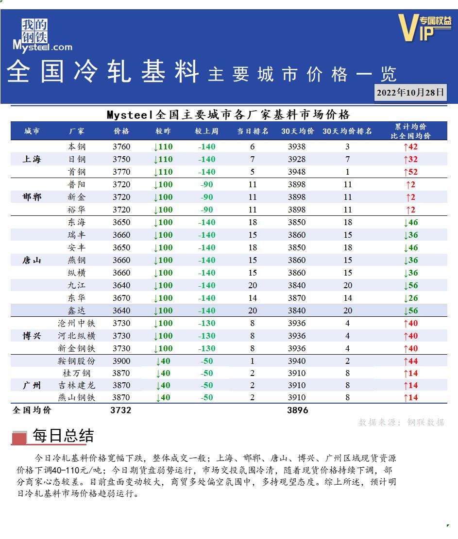 <a href='https://www.mysteel.com/' target='_blank' style='color:#3861ab'>Mysteel</a>快讯：全国<a href='https://lengzha.mysteel.com/' target='_blank' style='color:#3861ab'>冷轧</a>基料主要城市价格一览（10月28日）