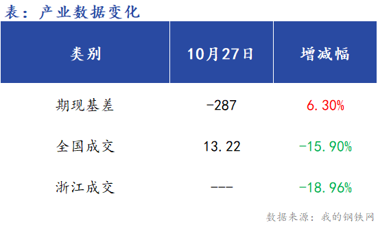 <a href='https://m.mysteel.com/' target='_blank' style='color:#3861ab'>Mysteel</a>早报：浙江<a href='https://m.mysteel.com/market/p-968-----010101-0--------1.html' target='_blank' style='color:#3861ab'>建筑钢材</a>早盘价格预计窄幅震荡下行