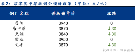 <a href='https://www.mysteel.com/' target='_blank' style='color:#3861ab'>Mysteel</a>日报：京津冀中厚板XXX