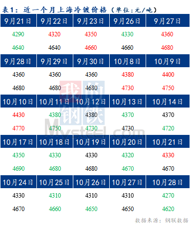 Mysteel早报：预计今日上海冷轧及镀锌板卷价格或将下跌20-30元/吨