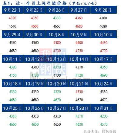 	Mysteel早报：预计今日上海冷轧及镀锌板卷价格或将下跌10-20元/吨