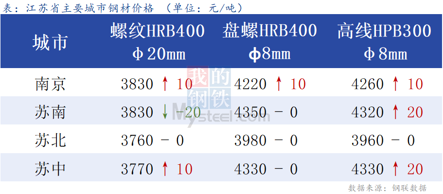 <a href='https://m.mysteel.com/' target='_blank' style='color:#3861ab'>Mysteel</a>日报：江苏建材价格阶段性企稳 成交放量 