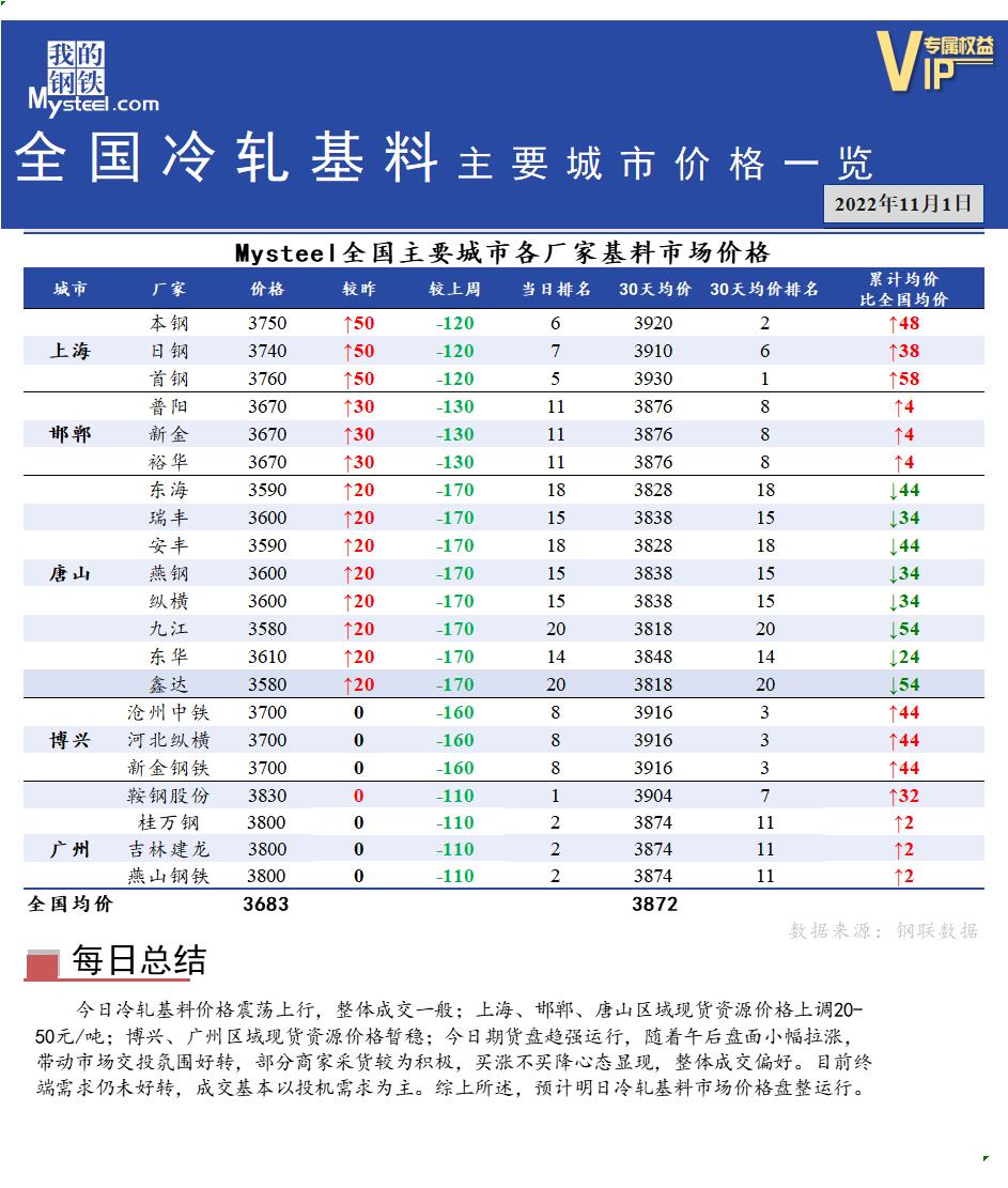 <a href='https://m.mysteel.com/' target='_blank' style='color:#3861ab'>Mysteel</a>快讯：全国<a href='https://m.mysteel.com/market/p-968-----010104-0--------1.html' target='_blank' style='color:#3861ab'>冷轧</a>基料主要城市价格一览（11月1日）