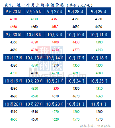 	Mysteel早报：预计今日上海冷轧及镀锌板卷价格或将持稳运行