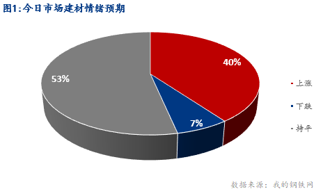 <a href='https://m.mysteel.com/' target='_blank' style='color:#3861ab'>Mysteel</a>早报：湖北建筑钢材早盘价格预计稳中小涨