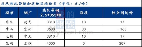 <a href='https://www.mysteel.com/' target='_blank' style='color:#3861ab'>Mysteel</a>乐从带钢价格小幅探涨 成交一般