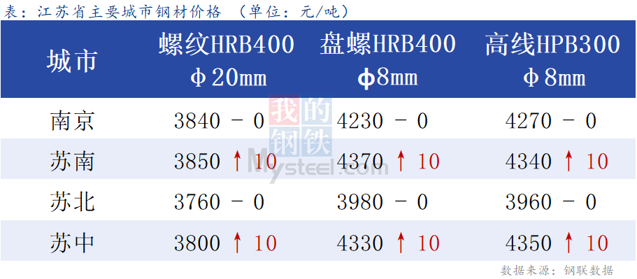 <a href='https://www.mysteel.com/' target='_blank' style='color:#3861ab'>Mysteel</a>日报：江苏建材价格上涨缺乏动力 成交难以放量