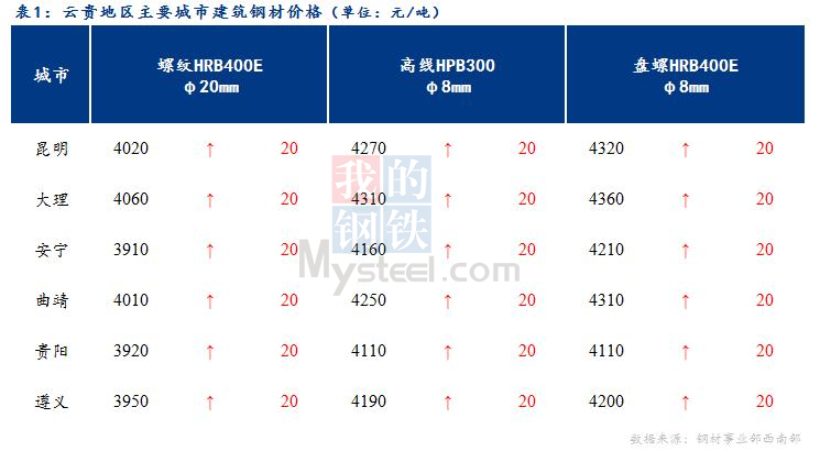 <a href='https://m.mysteel.com/' target='_blank' style='color:#3861ab'>Mysteel</a>日报：期螺大幅拉涨 云贵市场建筑钢材价格趋强运行