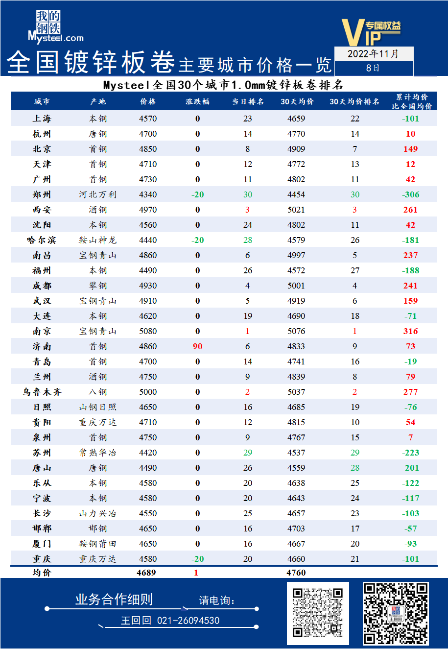 <a href='https://m.mysteel.com/' target='_blank' style='color:#3861ab'>Mysteel</a>日报：8日全国<a href='https://m.mysteel.com/market/p-968-----01010501-0--------1.html' target='_blank' style='color:#3861ab'>镀锌</a>板卷主要城市价格一览