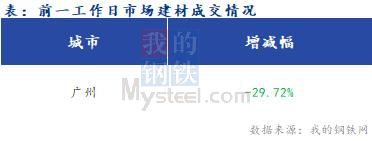 <a href='https://m.mysteel.com/' target='_blank' style='color:#3861ab'>Mysteel</a>早报：广州<a href='https://m.mysteel.com/market/p-968-----010101-0--------1.html' target='_blank' style='color:#3861ab'>建筑钢材</a>早盘价格或弱稳运行