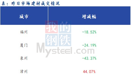 <a href='https://www.mysteel.com/' target='_blank' style='color:#3861ab'>Mysteel</a>早报：福建<a href='https://jiancai.mysteel.com/' target='_blank' style='color:#3861ab'>建筑钢材</a>早盘价格预计弱势下跌